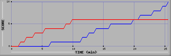 Team Scoring Graph