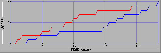 Team Scoring Graph