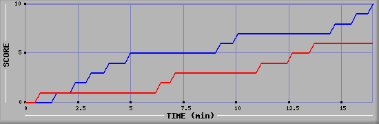 Team Scoring Graph