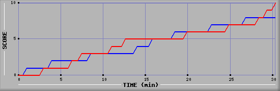 Team Scoring Graph