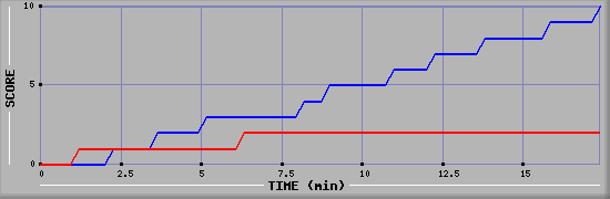 Team Scoring Graph