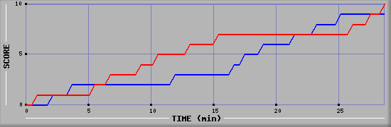 Team Scoring Graph