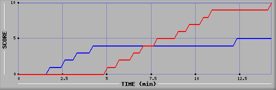 Team Scoring Graph