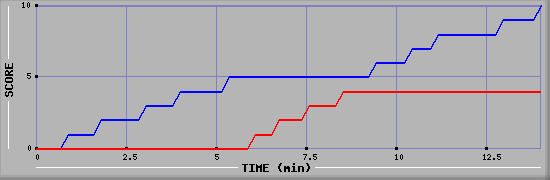 Team Scoring Graph