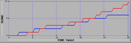 Team Scoring Graph