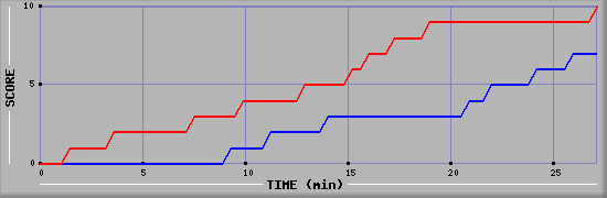Team Scoring Graph