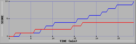 Team Scoring Graph