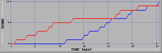 Team Scoring Graph
