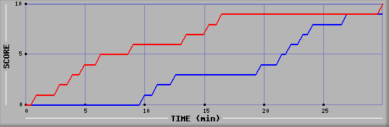 Team Scoring Graph