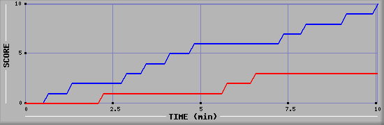 Team Scoring Graph