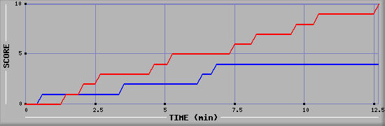 Team Scoring Graph