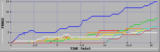 Frag Graph