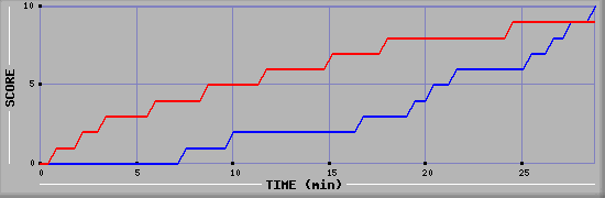 Team Scoring Graph
