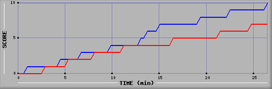 Team Scoring Graph