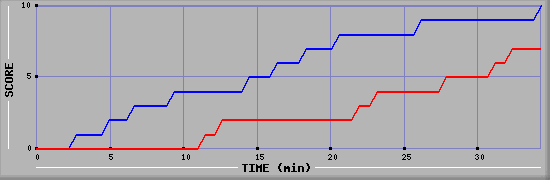Team Scoring Graph