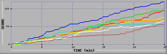 Score Graph