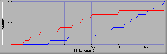 Team Scoring Graph