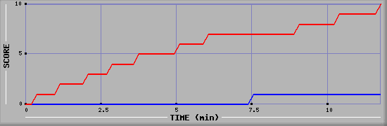 Team Scoring Graph