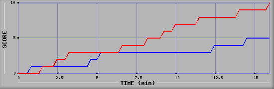 Team Scoring Graph