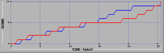 Team Scoring Graph