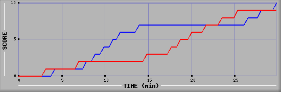 Team Scoring Graph