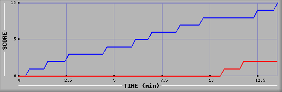 Team Scoring Graph