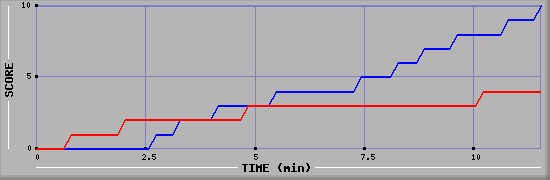 Team Scoring Graph