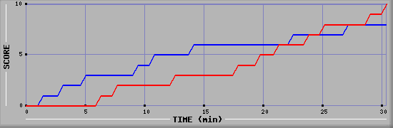 Team Scoring Graph