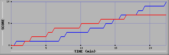 Team Scoring Graph