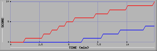 Team Scoring Graph