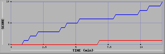 Team Scoring Graph