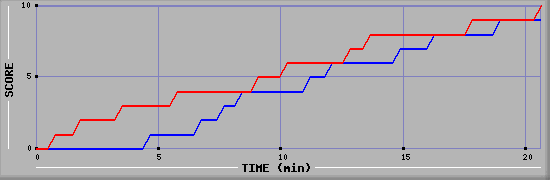 Team Scoring Graph