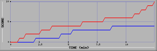 Team Scoring Graph
