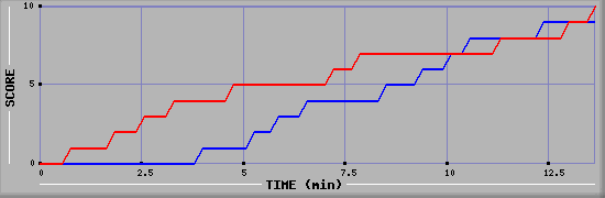 Team Scoring Graph