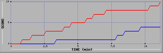 Team Scoring Graph