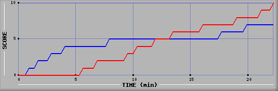Team Scoring Graph