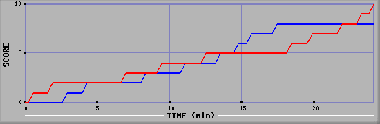 Team Scoring Graph