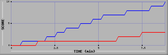 Team Scoring Graph