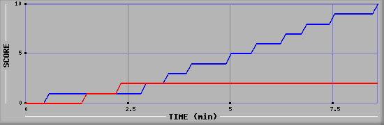 Team Scoring Graph
