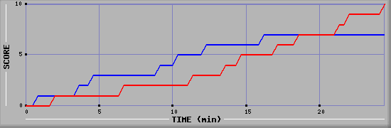 Team Scoring Graph
