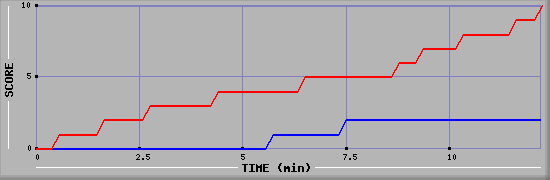 Team Scoring Graph