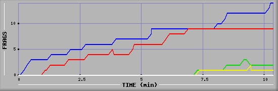 Frag Graph