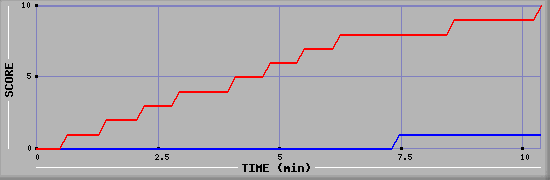 Team Scoring Graph
