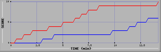 Team Scoring Graph