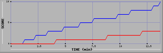 Team Scoring Graph