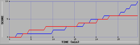 Team Scoring Graph