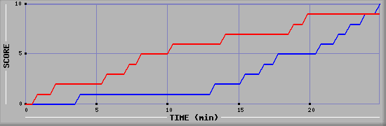 Team Scoring Graph