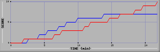 Team Scoring Graph