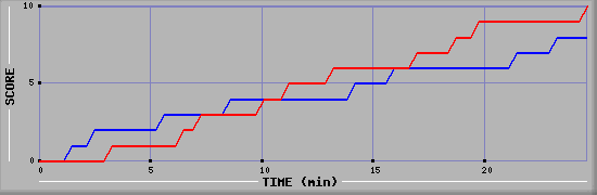 Team Scoring Graph