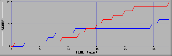 Team Scoring Graph